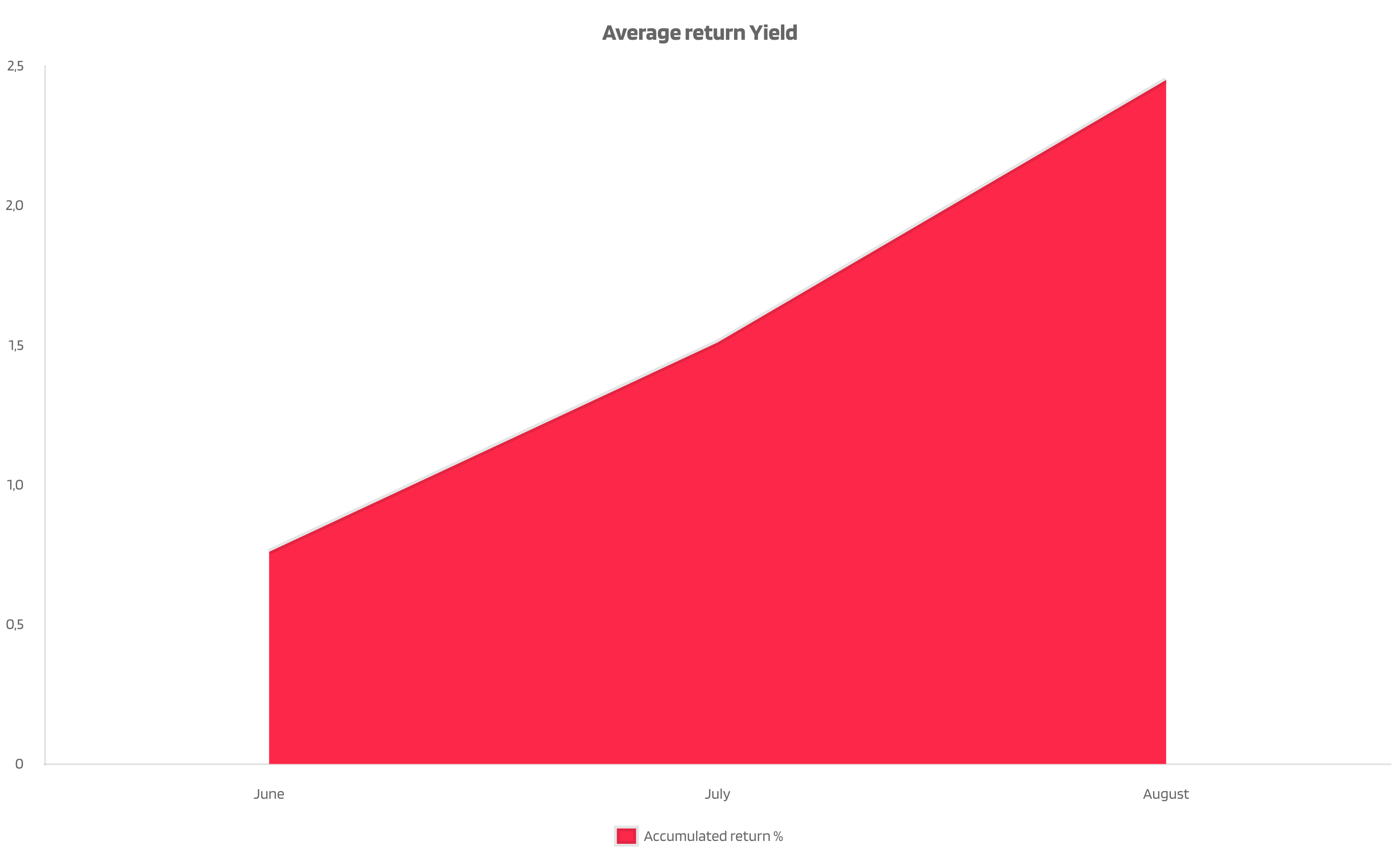 Average return - Yield