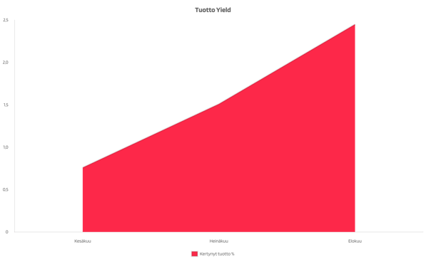 Tuotto Yield